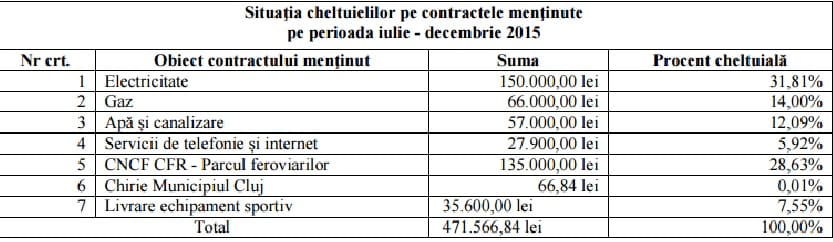 tabel contracte cfr