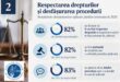 Chestionar CSM: 82% dintre respondenți, mulțumiți de procedura judiciară. Pentru 40%, încrederea în justiție a crescut